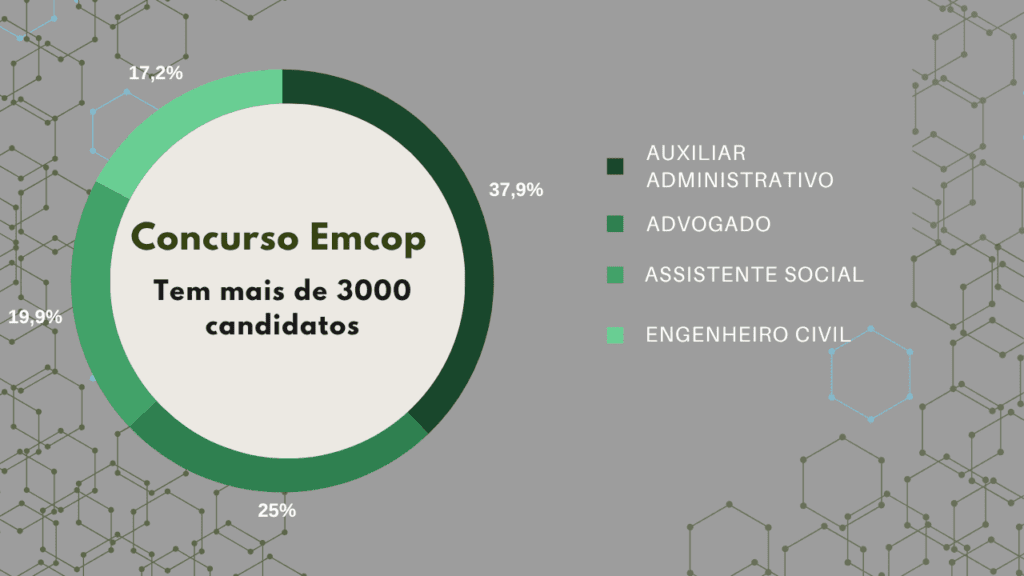 Concurso da Emcop tem mais de 3 mil inscritos em Rio Preto