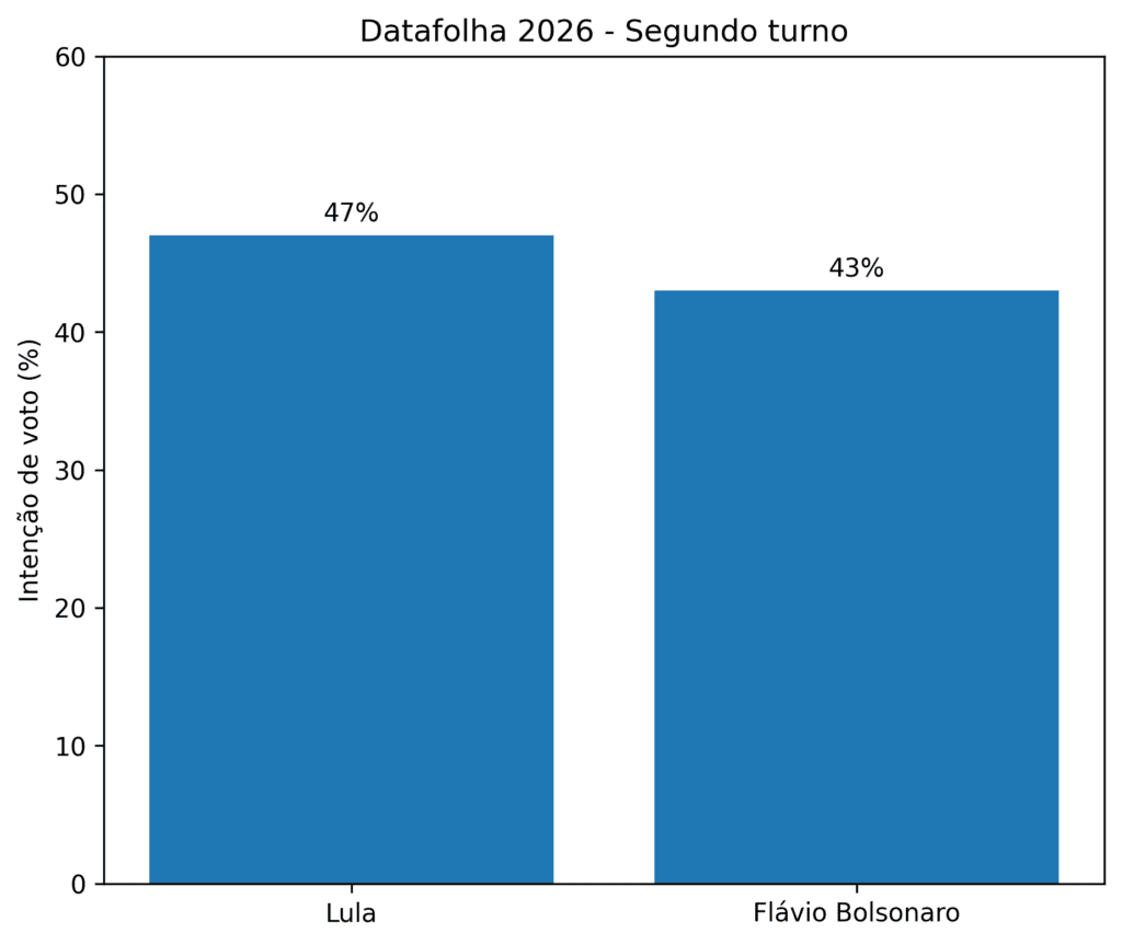 Datafolha mostra Lula à frente de Flávio Bolsonaro; diferença é menor do que a esperada